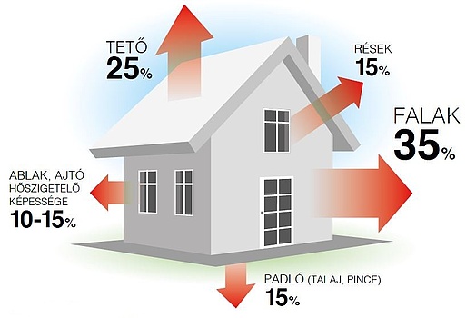 ház szökik az energia